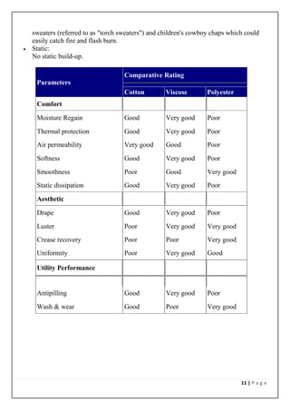 11 | P a g e
sweaters (referred to as "torch sweaters") and children's cowboy chaps which could
easily catch fire and flash burn.
 Static:
No static build-up.
Parameters
Comparative Rating
Cotton Viscose Polyester
Comfort
Moisture Regain Good Very good Poor
Thermal protection Good Very good Poor
Air permeability Very good Good Poor
Softness Good Very good Poor
Smoothness Poor Good Very good
Static dissipation Good Very good Poor
Aesthetic
Drape Good Very good Poor
Luster Poor Very good Very good
Crease recovery Poor Poor Very good
Uniformity Poor Very good Good
Utility Performance
Antipilling Good Very good Poor
Wash & wear Good Poor Very good
 