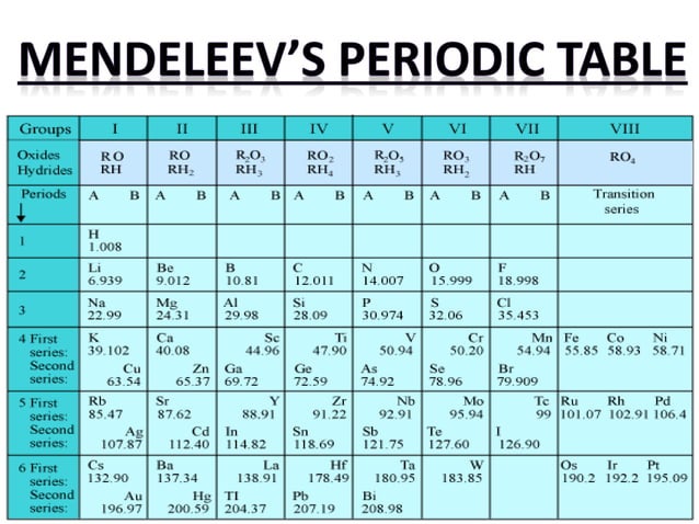 Chemistry project Class 10 CBSE(Periodic Table) | PPTX