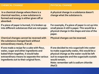 CHEMICAL CHANGE                                  PHYSICAL CHANGE

 In a chemical change where there is a           A physical change in a substance doesn't
chemical reaction, a new substance is            change what the substance is.
formed and energy is either given off or
absorbed.
If a piece of paper is burned, it is broken up   For example, if a piece of paper is cut up into
into different substances that are not paper.    small pieces it still is paper. This would be a
                                                 physical change in the shape and size of the
                                                 paper.
Chemical changes cannot be reversed with         Physical changes can be reversed.
the substance changed back without
extraordinary means, if at all.
If one made a recipe for a cake with flour,      If one decided to mix sugar/salt into water
water, sugar and other ingredients and           to make sugar/salty water, this would be a
baked them together, it would take               physical change as the water could be left
extraordinary means to separate the various      out to evaporate and the sugar/salt crystals
ingredients out to their original form.          would remain.
                                                 Note: remember salt is sodium chloride
                                                 (NaCl)
 