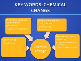 KEY WORDS: CHEMICAL
                     CHANGE
     Precipitate (product          Temperature change
     with different                during reaction
     properties)
                                   • Exothermic lab
     • Magnesium Carbonate lab     • Endothermic lab


                                                       Gas released (new
Color Change                                           substance)
• Blue Bottle lab                                      • Law of Conservation of
                                                         Mass lab
                                 Chemical              • Dissolving Berocca tablet

                                  change
 