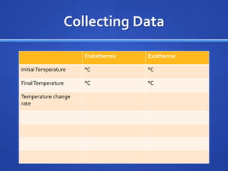 Collecting Data

                      Endothermic   Exothermic

Initial Temperature   °C            °C

Final Temperature     °C            °C

Temperature change
rate
 