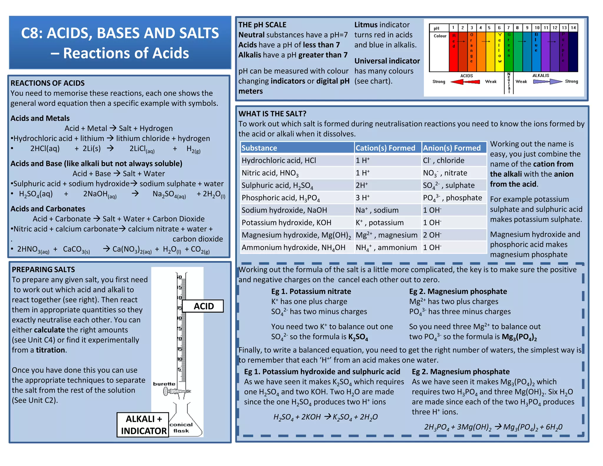 IGCSE Chemistry Revision Notes | PDF