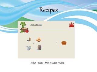 Recipes
+
Flour + Eggs + Milk + Sugar = Cake
 