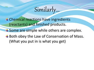 Similarly…
Chemical reactions have ingredients
(reactants) and finished products.
Some are simple while others are complex.
Both obey the Law of Conservation of Mass.
(What you put in is what you get)
 