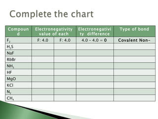 Compound Electronegativity value of each atom Electronegativity  difference Type of bond F 2 F: 4.0 F: 4.0 4.0 – 4.0 =  0   Covalent Non-polar H 2 S NaF RbBr NH 3 HF MgO KCl N 2 CH 4 