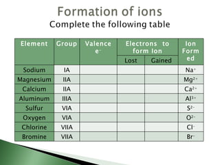 Element Group Valence e - Electrons  to form Ion Ion Formed Lost Gained Sodium IA Na + Magnesium IIA Mg 2+ Calcium IIA Ca 2+ Aluminum IIIA Al 3+ Sulfur VIA S 2- Oxygen VIA O 2- Chlorine VIIA Cl - Bromine VIIA Br - 