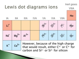 However, because of the high charge that would result, either C 4+  or C 4-  for carbon and Si 4+  or Si 4-  for silicon 