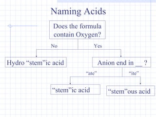 Does the formula contain Oxygen? Hydro “stem”ic acid Anion end in __ ? No Yes “ stem”ous acid “ stem”ic acid “ ate” “ ite”   Naming Acids 