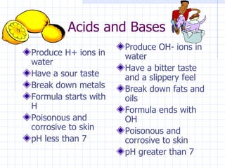 Acids and Bases Produce H+ ions in water Have a sour taste Break down metals Formula starts with H Poisonous and corrosive to skin pH less than 7 Produce OH- ions in water Have a bitter taste and a slippery feel Break down fats and oils Formula ends with OH Poisonous and corrosive to skin pH greater than 7 