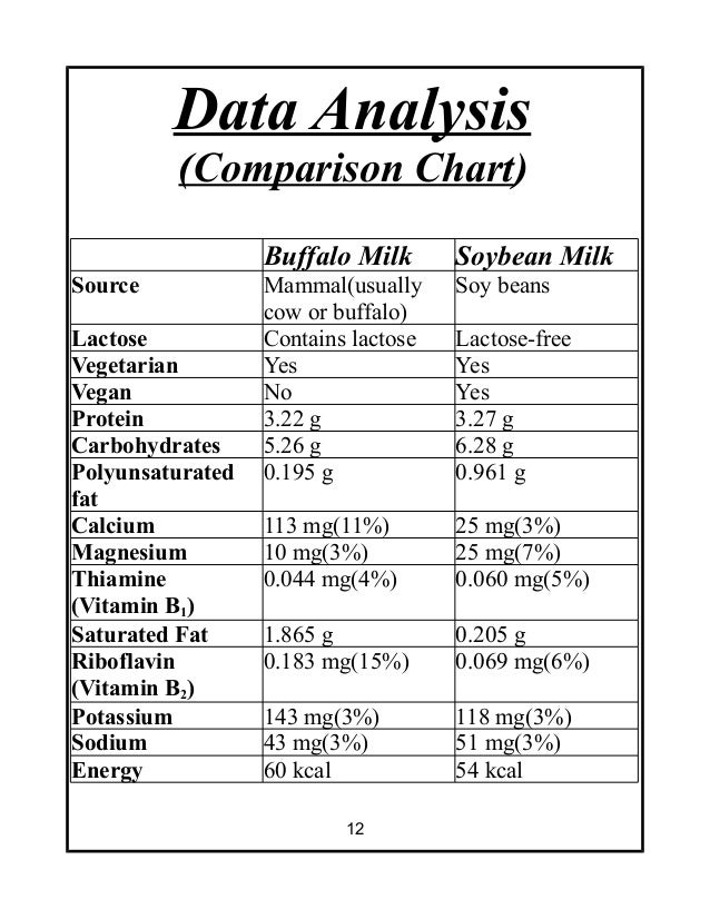PREPARATION OF SOYBEAN MILK AND ITS COMPARISION WITH NATURAL MILK