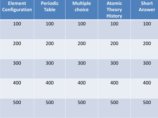 Element       Periodic   Multiple   Atomic     Short
Configuration    Table     choice     Theory    Answer
                                      History
    100           100        100       100       100


    200           200        200       200       200


    300           300        300       300       300


    400           400        400       400       400


    500           500        500       500       500
 