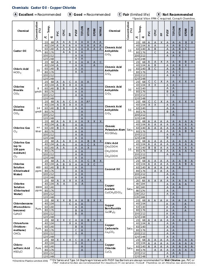 Valve Seat Material Compatibility Chart