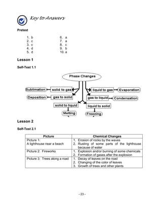 - 23 -
Key to Answers
Pretest
1. b 6. a
2. c 7. a
3. c 8. c
4. d 9. b
5. d 10. a
Lesson 1
Self-Test 1.1
Lesson 2
Self-Test 2.1
Picture Chemical Changes
Picture 1:
A lighthouse near a beach
1. Erosion of rocks by the waves
2. Rusting of some parts of the lighthouse
because of water
Picture 2: Fireworks 1. Explosion and/or burning of some chemicals
2. Formation of gases after the explosion
Picture 3: Trees along a road 1. Decay of leaves on the road
2. Changing of the color of leaves
3. Growth of trees and other plants
 
