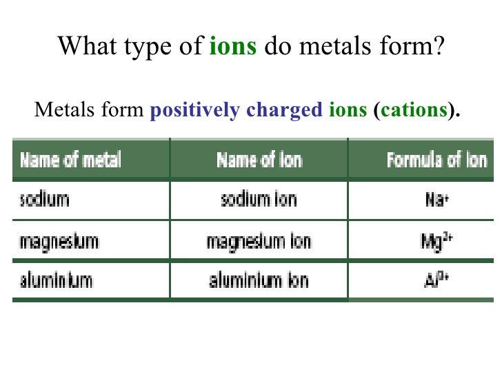 chem matters ch6_ionic_bond metals form what type of ions