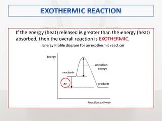 If the energy (heat) released is greater than the energy (heat)
absorbed, then the overall reaction is EXOTHERMIC.
Energy Profile diagram for an exothermic reaction
 