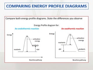Compare both energy profile diagrams. State the differences you observe
Energy Profile diagram for:
An endothermic reaction An exothermic reaction
 