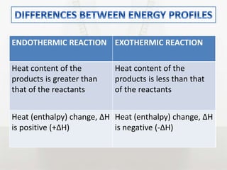 ENDOTHERMIC REACTION EXOTHERMIC REACTION
Heat content of the
products is greater than
that of the reactants
Heat content of the
products is less than that
of the reactants
Heat (enthalpy) change, ∆H
is positive (+∆H)
Heat (enthalpy) change, ∆H
is negative (-∆H)
 