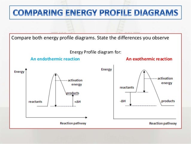 energy profile diagram chemistry m4 energetics energy profile diagram chemistry m4 energetics