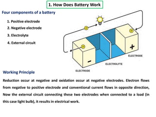 Four components of a battery
1. How Does Battery Work
1. Positive electrode
2. Negative electrode
3. Electrolyte
4. External circuit
Reduction occur at negative and oxidation occur at negative electrodes. Electron flows
from negative to positive electrode and conventional current flows in opposite direction,
Now the external circuit connecting these two electrodes when connected to a load (in
this case light bulb), it results in electrical work.
Working Principle
 