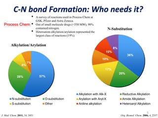 5
J. Med. Chem. 2011, 54, 3451 Org. Biomol. Chem. 2006, 4, 2337
Process Chem
• A survey of reactions used in Process Chem at
GSK, Pfizer and Astra Zeneca.
• Out of small molecule drugs (<550 MW), 90%
contained nitrogen.
• Heteroatom alkylation/arylation represented the
largest class of reactions (19%)
57%
28%
8%
7%
Alkylation/Arylation
N-substitution O-substitution
S-substitution Other
36%
20%
17%
10%
10%
8%
N-Substitution
Alkylation with Alk-X Reductive Alkylation
Arylation with Aryl-X Amide Alkylation
Aniline alkylation Heteroaryl Alkylation
C-N bond Formation: Who needs it?
 