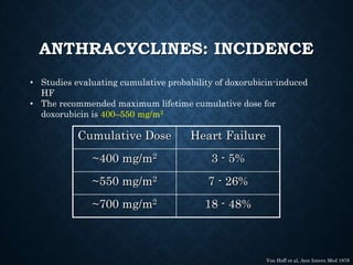ANTHRACYCLINES: INCIDENCE
Cumulative Dose Heart Failure
~400 mg/m2 3 - 5%
~550 mg/m2 7 - 26%
~700 mg/m2 18 - 48%
Von Hoff et al, Ann Intern Med 1979
• Studies evaluating cumulative probability of doxorubicin-induced
HF
• The recommended maximum lifetime cumulative dose for
doxorubicin is 400–550 mg/m2
 