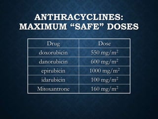 ANTHRACYCLINES:
MAXIMUM “SAFE” DOSES
Drug Dose
doxorubicin 550 mg/m2
danorubicin 600 mg/m2
epirubicin 1000 mg/m2
idarubicin 100 mg/m2
Mitoxantrone 160 mg/m2
 