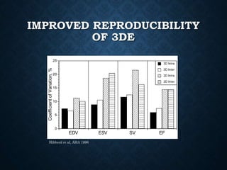 IMPROVED REPRODUCIBILITY
OF 3DE
Hibberd et al, AHA 1996
EDV ESV SV EF
0
5
10
15
20
25
CoefficientofVariation,%
3D Intra
3D Inter
2D Intra
2D Inter
 