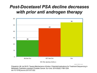 Post-Docetaxel PSA decline decreases
with prior anti androgen therapy
Fitzpatrick JM, de Wit R. Taxane Mechanisms of Action: Potential Implications for Treatment Sequencing in
Metastatic Castration-resistant Prostate Cancer. Eur Urol. 2014;65(6):1198-1204.
doi:10.1016/j.eururo.2013.07.022.
 