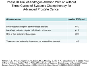 Phase III Trial of Androgen Ablation With or Without
Three Cycles of Systemic Chemotherapy for
Advanced Prostate Cancer
Millikan, R. E., Wen, S., Pagliaro, L. C., Brown, M. A., Moomey, B., Do, K.-A., & Logothetis, C. J. (2008). Phase
III Trial of Androgen Ablation With or Without Three Cycles of Systemic Chemotherapy for Advanced Prostate
Cancer. Journal of Clinical Oncology, 26(36), 5936–5942. https://doi.org/10.1200/JCO.2007.15.9830
Disease burden Median TTP (mo)
Local/regional and prior definitive local therapy 58.3
Local/regional without prior definitive local therapy 42.9
One or two lesions by bone scan 39.4
Three or more lesions by bone scan, or visceral involvement 14.2
 