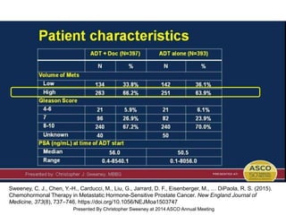 Patient characteristics
Presented By Christopher Sweeney at 2014 ASCO Annual Meeting
Sweeney, C. J., Chen, Y.-H., Carducci, M., Liu, G., Jarrard, D. F., Eisenberger, M., … DiPaola, R. S. (2015).
Chemohormonal Therapy in Metastatic Hormone-Sensitive Prostate Cancer. New England Journal of
Medicine, 373(8), 737–746. https://doi.org/10.1056/NEJMoa1503747
 