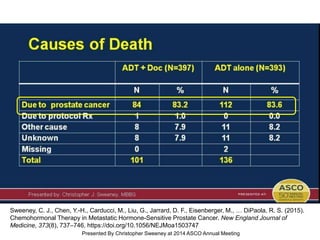 Causes of Death
Presented By Christopher Sweeney at 2014 ASCO Annual Meeting
Sweeney, C. J., Chen, Y.-H., Carducci, M., Liu, G., Jarrard, D. F., Eisenberger, M., … DiPaola, R. S. (2015).
Chemohormonal Therapy in Metastatic Hormone-Sensitive Prostate Cancer. New England Journal of
Medicine, 373(8), 737–746. https://doi.org/10.1056/NEJMoa1503747
 