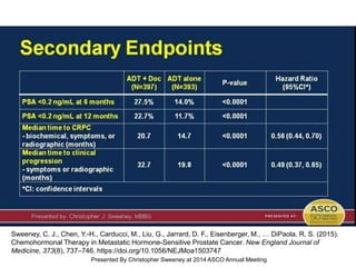 Secondary Endpoints
Presented By Christopher Sweeney at 2014 ASCO Annual Meeting
Sweeney, C. J., Chen, Y.-H., Carducci, M., Liu, G., Jarrard, D. F., Eisenberger, M., … DiPaola, R. S. (2015).
Chemohormonal Therapy in Metastatic Hormone-Sensitive Prostate Cancer. New England Journal of
Medicine, 373(8), 737–746. https://doi.org/10.1056/NEJMoa1503747
 