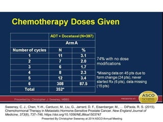 Chemotherapy Doses Given
Presented By Christopher Sweeney at 2014 ASCO Annual Meeting
Sweeney, C. J., Chen, Y.-H., Carducci, M., Liu, G., Jarrard, D. F., Eisenberger, M., … DiPaola, R. S. (2015).
Chemohormonal Therapy in Metastatic Hormone-Sensitive Prostate Cancer. New England Journal of
Medicine, 373(8), 737–746. https://doi.org/10.1056/NEJMoa1503747
 