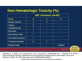 Non-Hematologic Toxicity (%)
Presented By Christopher Sweeney at 2014 ASCO Annual Meeting
Sweeney, C. J., Chen, Y.-H., Carducci, M., Liu, G., Jarrard, D. F., Eisenberger, M., … DiPaola, R. S. (2015).
Chemohormonal Therapy in Metastatic Hormone-Sensitive Prostate Cancer. New England Journal of
Medicine, 373(8), 737–746. https://doi.org/10.1056/NEJMoa1503747
 