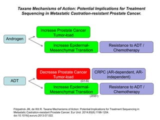 Androgen
ADT
Increase Prostate Cancer
Tumor-load
Increase Epidermal-
Mesenchymal Transition
Decrease Prostate Cancer
Tumor-load
Increase Epidermal-
Mesenchymal Transition
(G1-S)
(ZEB1)
Resistance to ADT /
Chemotherapy
Resistance to ADT /
Chemotherapy
CRPC (AR-dependent, AR-
independent)
Fitzpatrick JM, de Wit R. Taxane Mechanisms of Action: Potential Implications for Treatment Sequencing in
Metastatic Castration-resistant Prostate Cancer. Eur Urol. 2014;65(6):1198-1204.
doi:10.1016/j.eururo.2013.07.022.
Taxane Mechanisms of Action: Potential Implications for Treatment
Sequencing in Metastatic Castration-resistant Prostate Cancer.
 