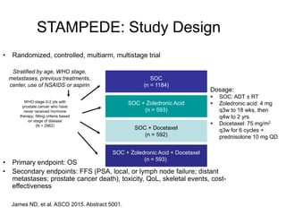 STAMPEDE: Study Design
• Randomized, controlled, multiarm, multistage trial
• Primary endpoint: OS
• Secondary endpoints: FFS (PSA, local, or lymph node failure; distant
metastases; prostate cancer death), toxicity, QoL, skeletal events, cost-
effectiveness
WHO stage 0-2 pts with
prostate cancer who have
never received hormone
therapy, fitting criteria based
on stage of disease
(N = 2962)
SOC
(n = 1184)
SOC + Docetaxel
(n = 592)
SOC + Zoledronic Acid
(n = 593)
SOC + Zoledronic Acid + Docetaxel
(n = 593)
James ND, et al. ASCO 2015. Abstract 5001.
Stratified by age, WHO stage,
metastases, previous treatments,
center, use of NSAIDS or aspirin
Dosage:
 SOC: ADT ± RT
 Zoledronic acid: 4 mg
q3w to 18 wks, then
q4w to 2 yrs
 Docetaxel: 75 mg/m2
q3w for 6 cycles +
prednisolone 10 mg QD
 