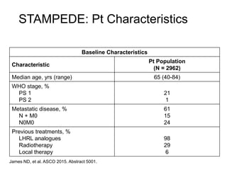 STAMPEDE: Pt Characteristics
Baseline Characteristics
Characteristic
Pt Population
(N = 2962)
Median age, yrs (range) 65 (40-84)
WHO stage, %
 PS 1
 PS 2
21
1
Metastatic disease, %
 N + M0
 N0M0
61
15
24
Previous treatments, %
 LHRL analogues
 Radiotherapy
 Local therapy
98
29
6
James ND, et al. ASCO 2015. Abstract 5001.
 