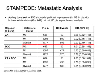 Regimen
(+ SOC)
Metastatic
Status
Pts, n OS Events HR (95% CI)
ZA M0 686 93 0.96 (0.62-1.48)
M1 1091 509 0.92 (0.76-1.11)
Overall 1777 602 0.93 (0.79-1.11)
DOC M0 689 93 1.01 (0.65-1.56)
M1 1087 477 0.73 (0.59-0.89)
Overall 1776 570 0.76 (0.63-0.91)
ZA + DOC M0 687 91 1.03 (0.66-1.61)
M1 1090 495 0.78 (0.65-0.95)
Overall 1777 586 0.81 (0.68-0.97)
STAMPEDE: Metastatic Analysis
• Adding docetaxel to SOC showed significant improvement in OS in pts with
M1 metastatic status (P = .002) but not M0 pts in preplanned analysis
James ND, et al. ASCO 2015. Abstract 5001.
 