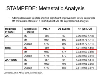 Regimen
(+ SOC)
Metastatic
Status
Pts, n OS Events HR (95% CI)
ZA M0 686 93 0.96 (0.62-1.48)
M1 1091 509 0.92 (0.76-1.11)
Overall 1777 602 0.93 (0.79-1.11)
DOC M0 689 93 1.01 (0.65-1.56)
M1 1087 477 0.73 (0.59-0.89)
Overall 1776 570 0.76 (0.63-0.91)
ZA + DOC M0 687 91 1.03 (0.66-1.61)
M1 1090 495 0.78 (0.65-0.95)
Overall 1777 586 0.81 (0.68-0.97)
STAMPEDE: Metastatic Analysis
• Adding docetaxel to SOC showed significant improvement in OS in pts with
M1 metastatic status (P = .002) but not M0 pts in preplanned analysis
James ND, et al. ASCO 2015. Abstract 5001.
 