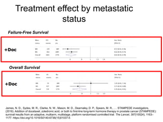 James, N. D., Sydes, M. R., Clarke, N. W., Mason, M. D., Dearnaley, D. P., Spears, M. R., … STAMPEDE investigators.
(2016). Addition of docetaxel, zoledronic acid, or both to first-line long-term hormone therapy in prostate cancer (STAMPEDE):
survival results from an adaptive, multiarm, multistage, platform randomised controlled trial. The Lancet, 387(10024), 1163–
1177. https://doi.org/10.1016/S0140-6736(15)01037-5
Treatment effect by metastatic
status
Failure-Free Survival
Overall Survival
 