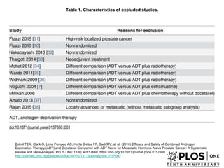 Table 1. Characteristics of excluded studies.
Botrel TEA, Clark O, Lima Pompeo AC, Horta Bretas FF, Sadi MV, et al. (2016) Efficacy and Safety of Combined Androgen
Deprivation Therapy (ADT) and Docetaxel Compared with ADT Alone for Metastatic Hormone-Naive Prostate Cancer: A Systematic
Review and Meta-Analysis. PLOS ONE 11(6): e0157660. https://doi.org/10.1371/journal.pone.0157660
http://journals.plos.org/plosone/article?id=10.1371/journal.pone.0157660
 