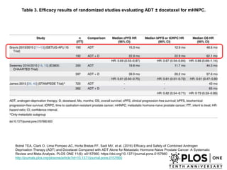 Table 3. Efficacy results of randomized studies evaluating ADT ± docetaxel for mHNPC.
Botrel TEA, Clark O, Lima Pompeo AC, Horta Bretas FF, Sadi MV, et al. (2016) Efficacy and Safety of Combined Androgen
Deprivation Therapy (ADT) and Docetaxel Compared with ADT Alone for Metastatic Hormone-Naive Prostate Cancer: A Systematic
Review and Meta-Analysis. PLOS ONE 11(6): e0157660. https://doi.org/10.1371/journal.pone.0157660
http://journals.plos.org/plosone/article?id=10.1371/journal.pone.0157660
 