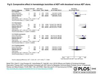 Fig 8. Comparative effect in hematologic toxicities of ADT with docetaxel versus ADT alone.
Botrel TEA, Clark O, Lima Pompeo AC, Horta Bretas FF, Sadi MV, et al. (2016) Efficacy and Safety of Combined Androgen
Deprivation Therapy (ADT) and Docetaxel Compared with ADT Alone for Metastatic Hormone-Naive Prostate Cancer: A Systematic
Review and Meta-Analysis. PLOS ONE 11(6): e0157660. https://doi.org/10.1371/journal.pone.0157660
http://journals.plos.org/plosone/article?id=10.1371/journal.pone.0157660
 