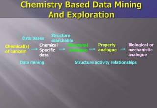 Chemical(s)
of concern
Chemical
Specific
data
Structural
analogue
Property
analogue
Biological or
mechanistic
analogue
Data bases
Data mining
Structure
searchable
Structure activity relationships
 