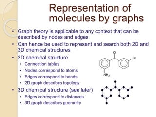 Representation of
molecules by graphs
• Graph theory is applicable to any context that can be
described by nodes and edges
• Can hence be used to represent and search both 2D and
3D chemical structures
• 2D chemical structure
• Connection tables
• Nodes correspond to atoms
• Edges correspond to bonds
• 2D graph describes topology
• 3D chemical structure (see later)
• Edges correspond to distances
• 3D graph describes geometry
O
NH2
Br
 