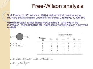 S.M. Free and J.W. Wilson (1964) A mathematical contribution to
structure-activity studies, Journal of Medicinal Chemistry, 7, 395-399
Use of structural, rather than physicochemical, variables in the
regression , these denoting the presence of substituents on a common
scaffold
RX = X1, X2,….
RY = Y1, Y2, ….
RY
RX
y  C  a1X1 a2X2  a3X3  ....b1Y1 b2Y2  b3Y3 ....
n m
y  C  ai Xi  bj Yj
i1 j1
1 0 ….. 1 0 …..
0 1 ….. 1 0 …..
1 0 ….. 0 1 …..
0 1 ….. 0 1 …..
….. ….. ….. ….. ….. …..
1
2
3
4
…..
Y2 …..
Indicator variables
X2 ….. Y1
X1
Molecule
ID
Free-Wilson analysis
 