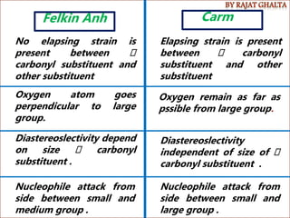 4/10/2018
65
65
No elapsing strain is
present between
carbonyl substituent and
other substituent
Elapsing strain is present
between carbonyl
substituent and other
substituent
Oxygen atom goes
perpendicular to large
group.
Oxygen remain as far as
pssible from large group.
Diastereoslectivity depend
on size carbonyl
substituent .
Diastereoslectivity
independent of size of
carbonyl substituent .
Nucleophile attack from
side between small and
medium group .
Nucleophile attack from
side between small and
large group .
Felkin Anh Carm
 