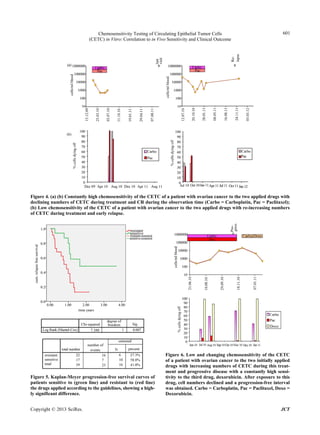 Chemosensitivity Testing of Circulating Epithelial Tumor Cells
(CETC) in Vitro: Correlation to in Vivo Sensitivity and Clinical Outcome
Copyright © 2013 SciRes. JCT
601
Figure 4. (a) (b) Constantly high chemosensitivity of the CETC of a patient with ovarian cancer to the two applied drugs with
declining numbers of CETC during treatment and CR during the observation time (Carbo = Carboplatin, Pac = Paclitaxel);
(b) Low chemosensitivity of the CETC of a patient with ovarian cancer to the two applied drugs with re-increasing numbers
of CETC during treatment and early relapse.
Figure 6. Low and changing chemosensitivity of the CETC
of a patient with ovarian cancer to the two initially applied
drugs with increasing numbers of CETC during this treat-
ment and progressive disease with a constantly high sensi-
tivity to the third drug, doxorubicin. After exposure to this
drug, cell numbers declined and a progression-free interval
was obtained. Carbo = Carboplatin, Pac = Paclitaxel, Doxo =
Doxorubicin.
Figure 5. Kaplan-Meyer progression-free survival curves of
patients sensitive to (green line) and resistant to (red line)
the drugs applied according to the guidelines, showing a high-
ly significant difference.
 