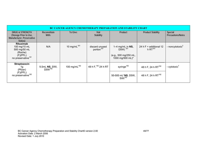 CHEMOTHERAPY PREPARATION AND STABILITY CHART | PDF