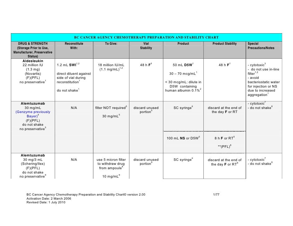 Chemotherapy Compatibility Chart